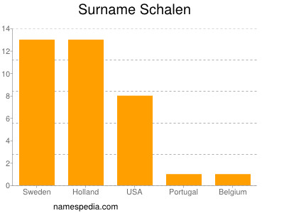 Familiennamen Schalen