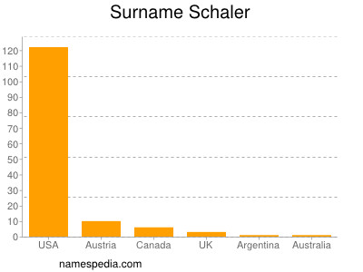 Familiennamen Schaler