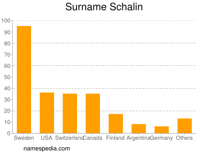 Surname Schalin