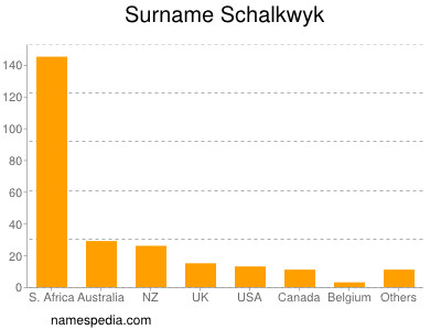 Familiennamen Schalkwyk