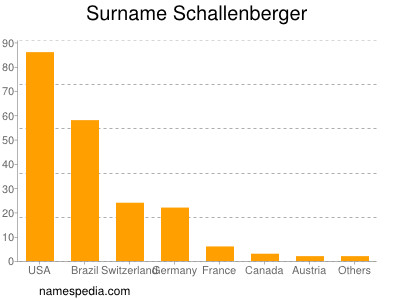 Familiennamen Schallenberger