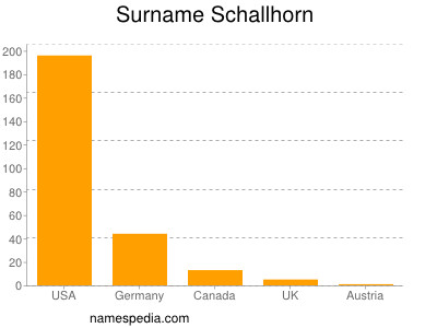 Familiennamen Schallhorn