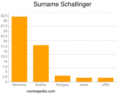 Familiennamen Schallinger
