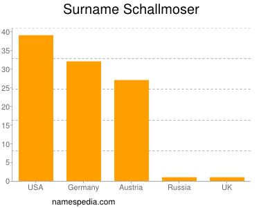 Familiennamen Schallmoser