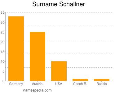 nom Schallner