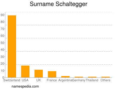 Familiennamen Schaltegger