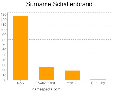 Surname Schaltenbrand