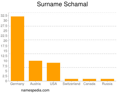 Familiennamen Schamal