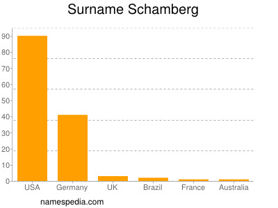 Familiennamen Schamberg