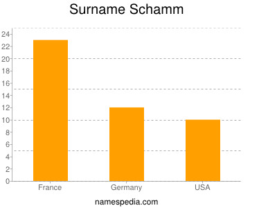 Familiennamen Schamm