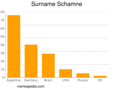 Familiennamen Schamne