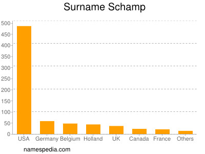 Familiennamen Schamp