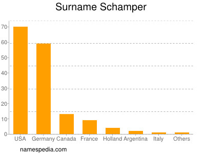 Surname Schamper