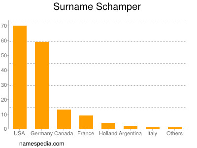 Familiennamen Schamper