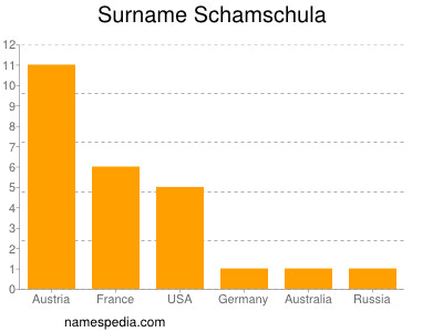 Familiennamen Schamschula