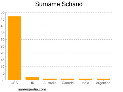 Surname Schand