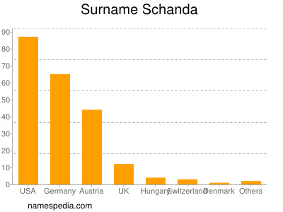 Familiennamen Schanda