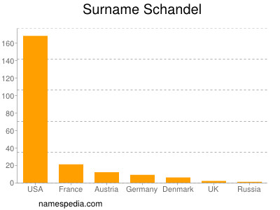 Familiennamen Schandel