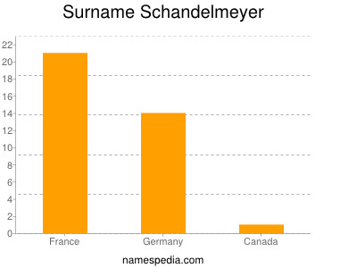 Familiennamen Schandelmeyer