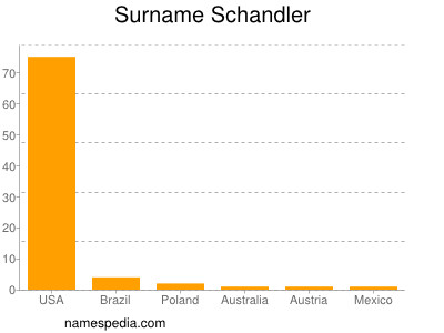 Familiennamen Schandler