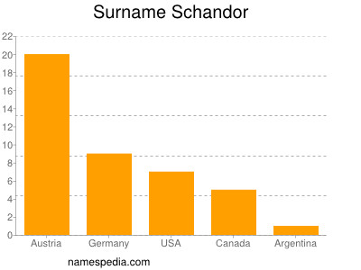 Familiennamen Schandor