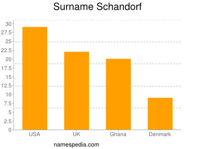 Familiennamen Schandorf
