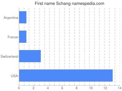 Vornamen Schang