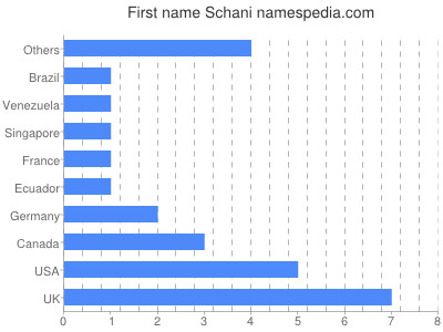 Vornamen Schani