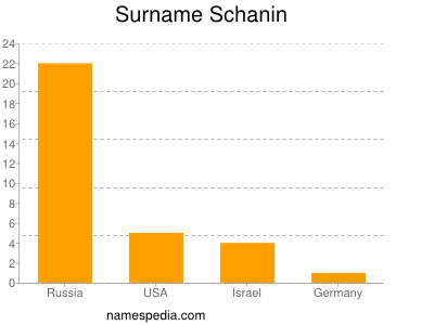 Familiennamen Schanin