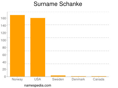 Surname Schanke