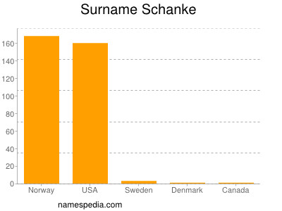 nom Schanke