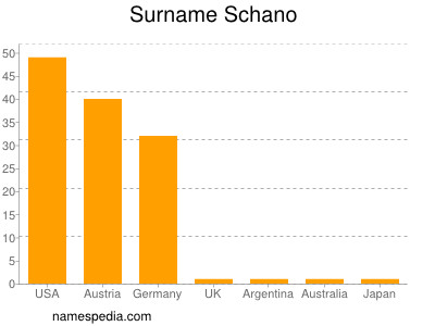 Familiennamen Schano