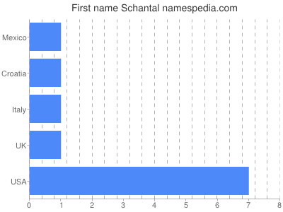 Vornamen Schantal