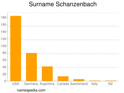 Surname Schanzenbach