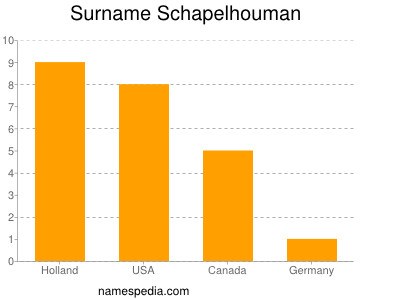 Surname Schapelhouman