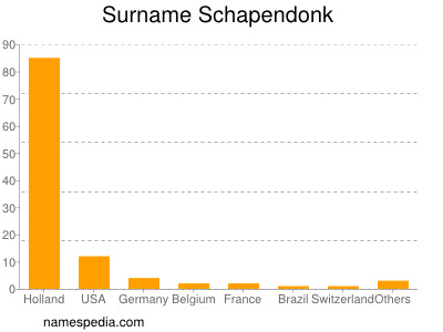 Familiennamen Schapendonk