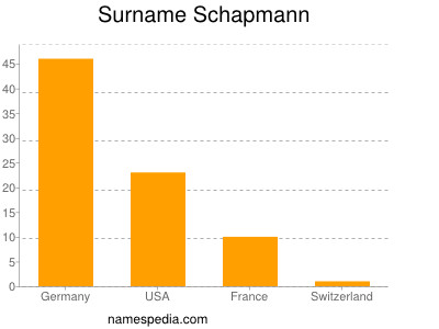 Familiennamen Schapmann