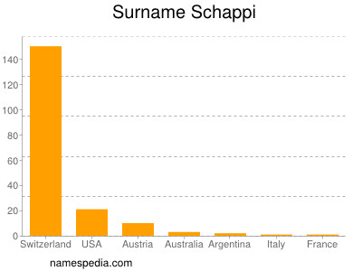 Familiennamen Schappi