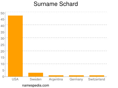 Familiennamen Schard