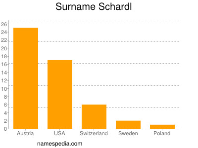 Familiennamen Schardl