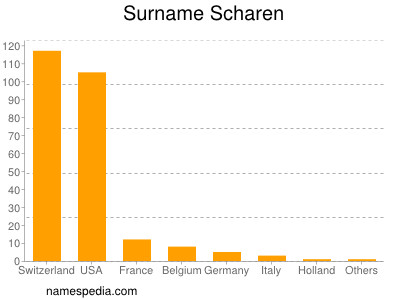 Surname Scharen