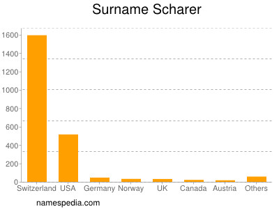 Familiennamen Scharer