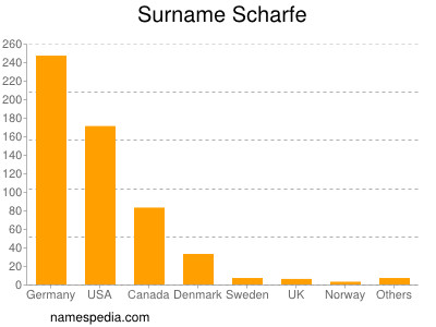 Familiennamen Scharfe