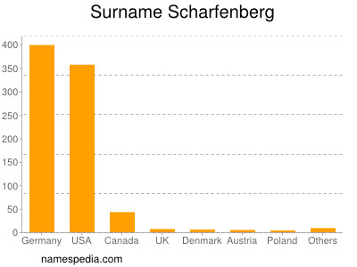 Familiennamen Scharfenberg