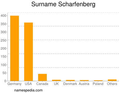 nom Scharfenberg