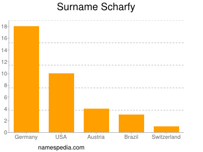 Familiennamen Scharfy