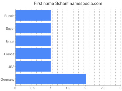 prenom Scharif