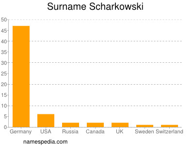 Familiennamen Scharkowski