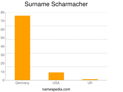 Familiennamen Scharmacher