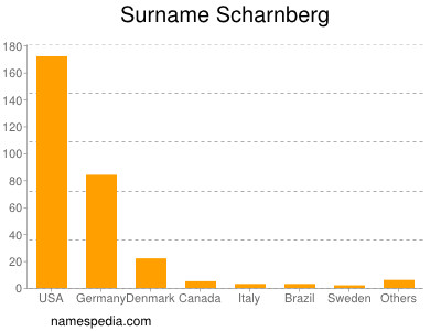 Familiennamen Scharnberg